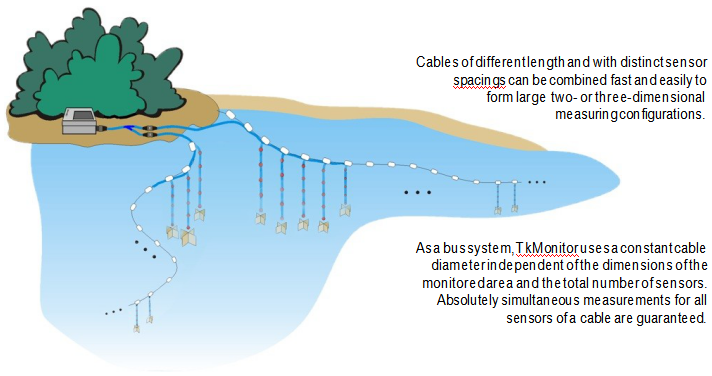温度检测系统TkMonitor(图2)