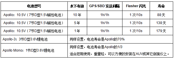 APOLLO 水下LED铱星信标(图2)