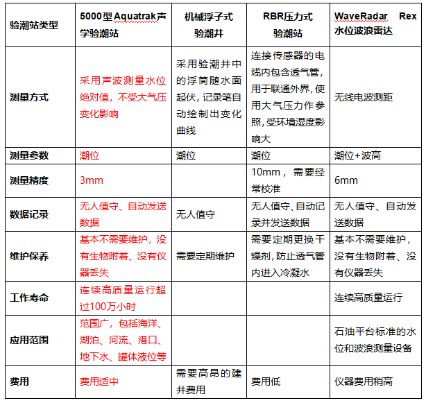 5000型Aquatrak声学验潮站(图3)