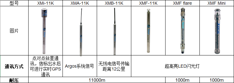 Xeos水下信标在英国赫瑞瓦特大学 (Heriot Watt)大西洋深海研究项目广泛应用(图7)